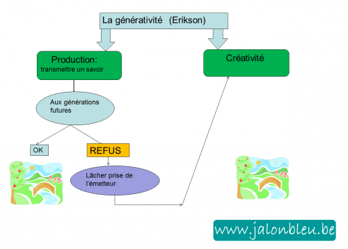 générativité,lâcher prise,transmission,art